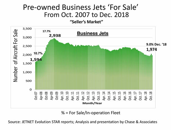 JETNET releases 2018 pre-owned aircraft market analysis